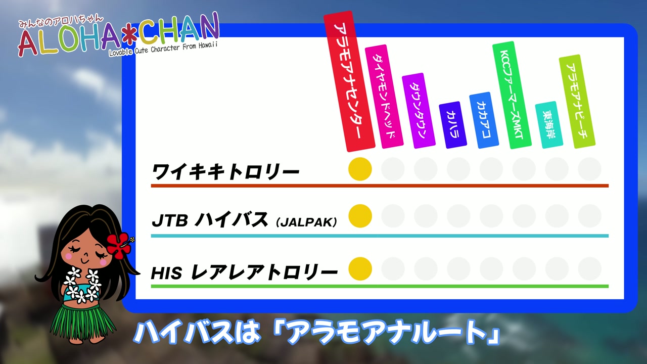 ①ワイキキ⇔アラモアナセンターのルート