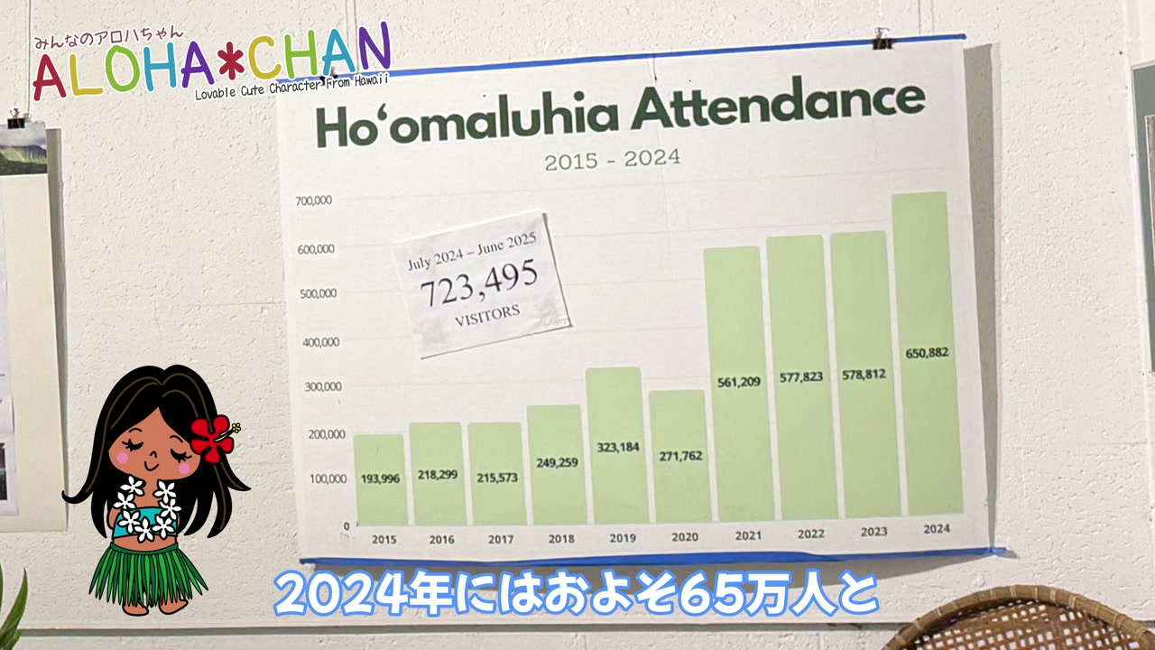 入園者数は3倍以上に
